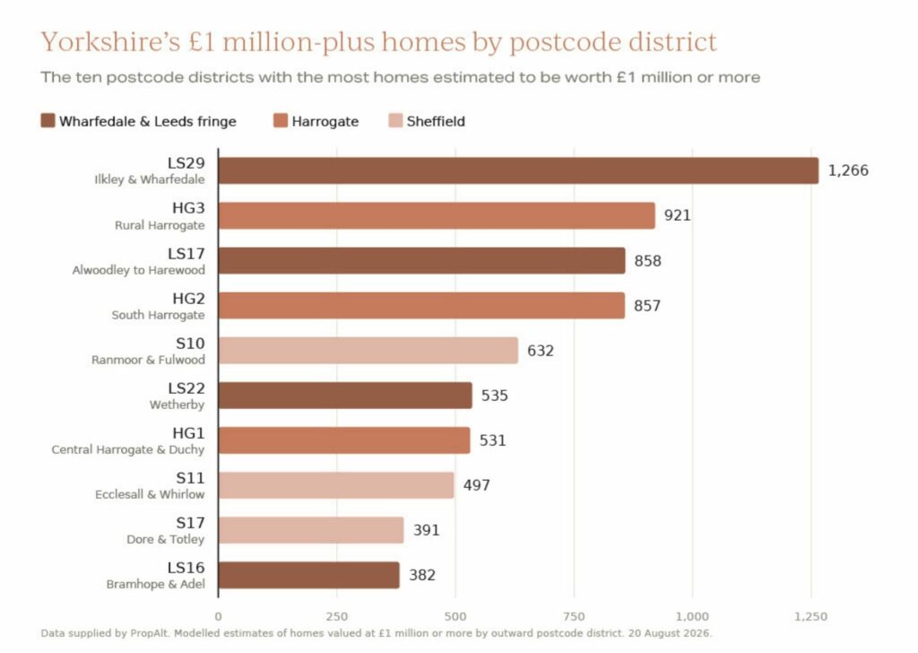 £1 million-plus homes in Yorkshire by postcode district
