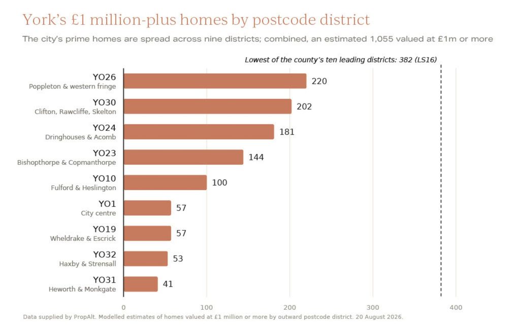 York's £1 million-plus homes by postcode district